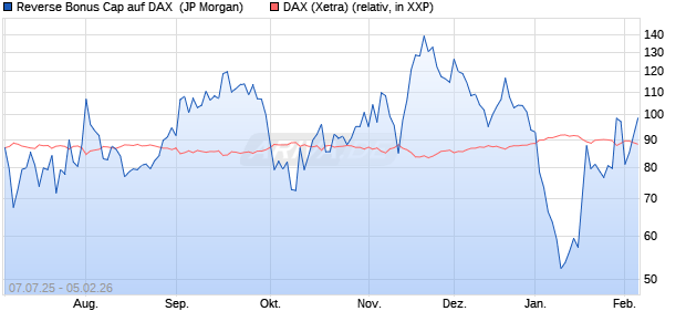 Reverse Bonus Cap auf DAX [J.P. Morgan Structured . (WKN: JH84DF) Chart