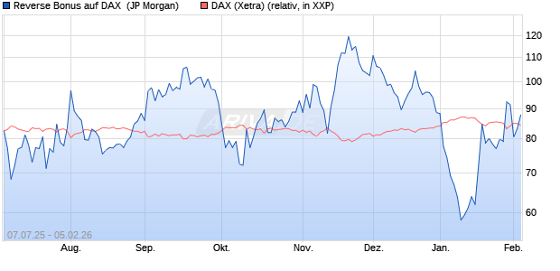 Reverse Bonus auf DAX [J.P. Morgan Structured Prod. (WKN: JH84DY) Chart