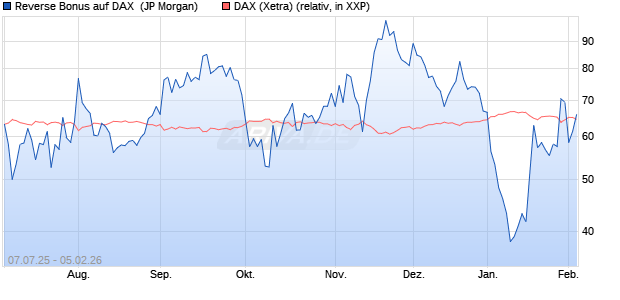 Reverse Bonus auf DAX [J.P. Morgan Structured Prod. (WKN: JH84E0) Chart