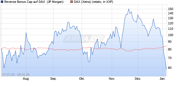 Reverse Bonus Cap auf DAX [J.P. Morgan Structured . (WKN: JH8XJB) Chart