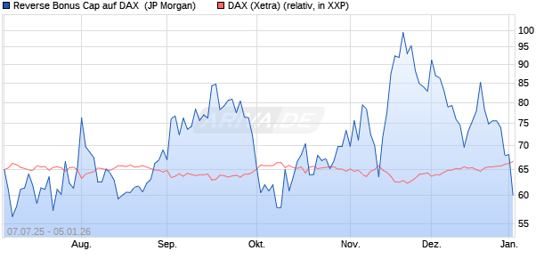 Reverse Bonus Cap auf DAX [J.P. Morgan Structured . (WKN: JH862Y) Chart