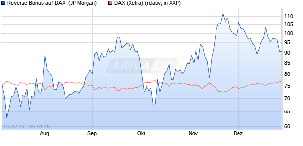 Reverse Bonus auf DAX [J.P. Morgan Structured Prod. (WKN: JH8633) Chart