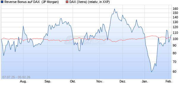 Reverse Bonus auf DAX [J.P. Morgan Structured Prod. (WKN: JH863N) Chart