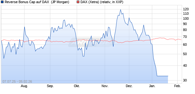 Reverse Bonus Cap auf DAX [J.P. Morgan Structured . (WKN: JH863U) Chart