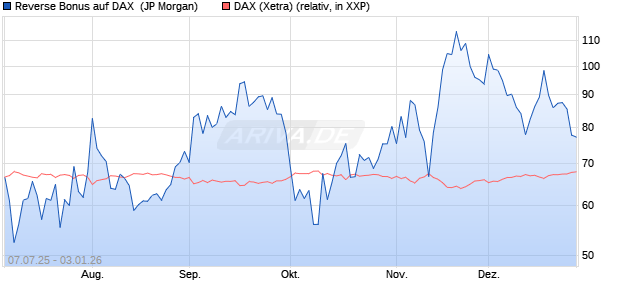 Reverse Bonus auf DAX [J.P. Morgan Structured Prod. (WKN: JH87P2) Chart
