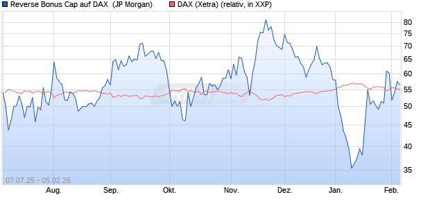 Reverse Bonus Cap auf DAX [J.P. Morgan Structured . (WKN: JH87R4) Chart