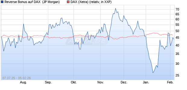 Reverse Bonus auf DAX [J.P. Morgan Structured Prod. (WKN: JH87R6) Chart