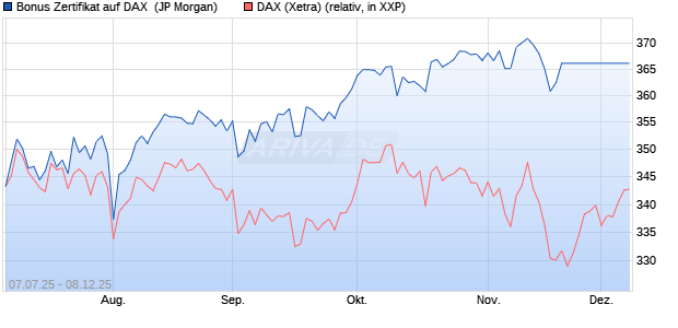 Bonus Zertifikat auf DAX [J.P. Morgan Structured Prod. (WKN: JH886K) Chart