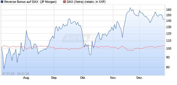 Reverse Bonus auf DAX [J.P. Morgan Structured Prod. (WKN: JH887R) Chart