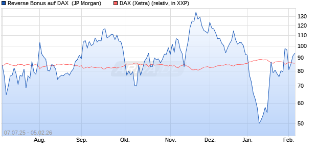 Reverse Bonus auf DAX [J.P. Morgan Structured Prod. (WKN: JH8E76) Chart