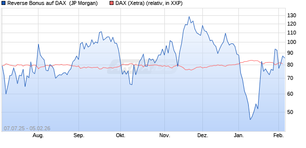 Reverse Bonus auf DAX [J.P. Morgan Structured Prod. (WKN: JH8E7B) Chart