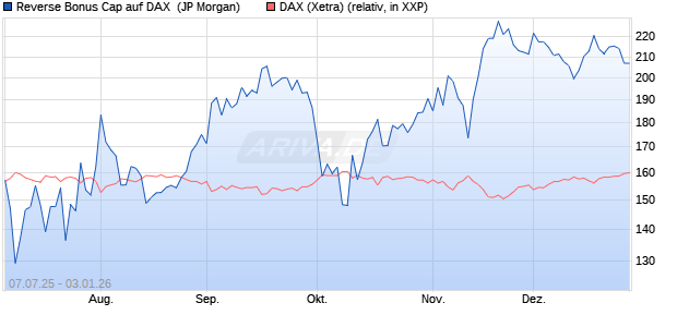 Reverse Bonus Cap auf DAX [J.P. Morgan Structured . (WKN: JH8F9G) Chart
