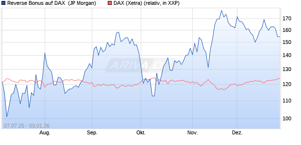Reverse Bonus auf DAX [J.P. Morgan Structured Prod. (WKN: JH8FB3) Chart