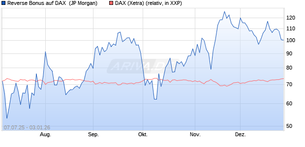 Reverse Bonus auf DAX [J.P. Morgan Structured Prod. (WKN: JH8FAX) Chart