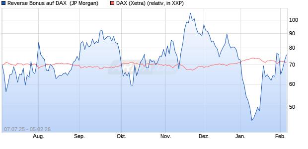 Reverse Bonus auf DAX [J.P. Morgan Structured Prod. (WKN: JH8HKM) Chart