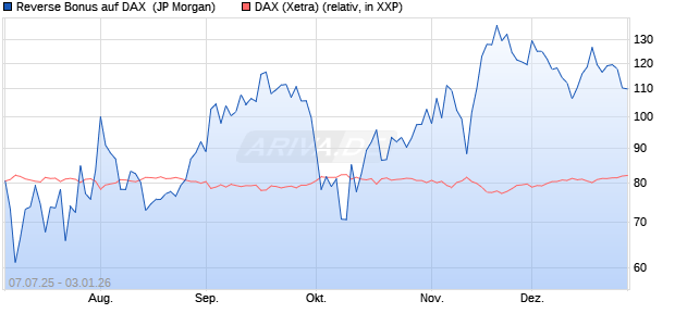 Reverse Bonus auf DAX [J.P. Morgan Structured Prod. (WKN: JH8LNK) Chart