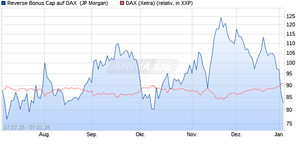 Reverse Bonus Cap auf DAX [J.P. Morgan Structured . (WKN: JH8LNR) Chart