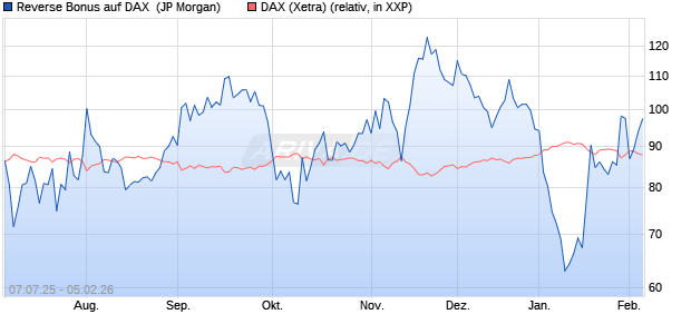 Reverse Bonus auf DAX [J.P. Morgan Structured Prod. (WKN: JH8LQT) Chart