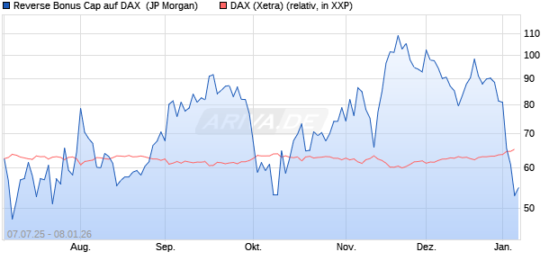 Reverse Bonus Cap auf DAX [J.P. Morgan Structured . (WKN: JH8MHT) Chart