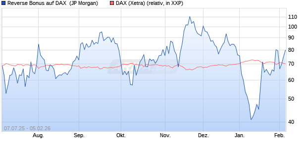 Reverse Bonus auf DAX [J.P. Morgan Structured Prod. (WKN: JH8MKN) Chart