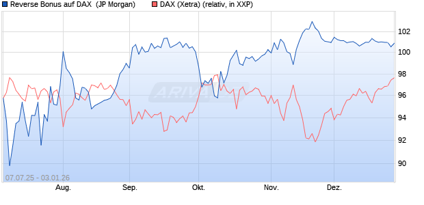 Reverse Bonus auf DAX [J.P. Morgan Structured Prod. (WKN: JH8R8R) Chart