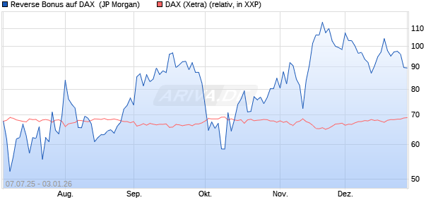 Reverse Bonus auf DAX [J.P. Morgan Structured Prod. (WKN: JH8R7X) Chart