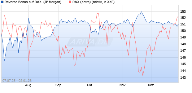 Reverse Bonus auf DAX [J.P. Morgan Structured Prod. (WKN: JH8R8M) Chart
