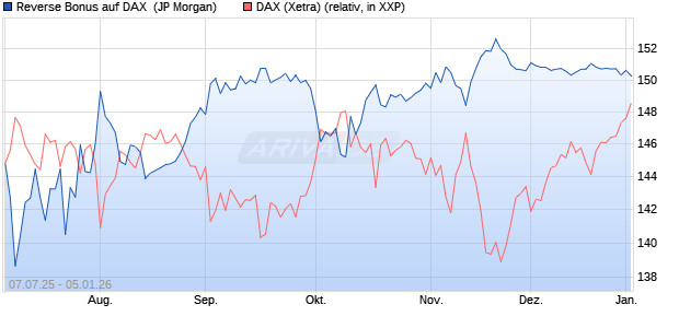 Reverse Bonus auf DAX [J.P. Morgan Structured Prod. (WKN: JH8R8U) Chart
