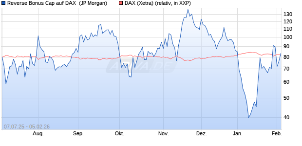 Reverse Bonus Cap auf DAX [J.P. Morgan Structured . (WKN: JH8R9B) Chart
