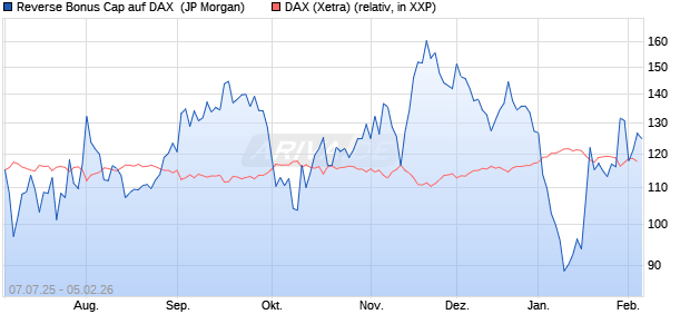 Reverse Bonus Cap auf DAX [J.P. Morgan Structured . (WKN: JH8RA6) Chart