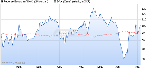 Reverse Bonus auf DAX [J.P. Morgan Structured Prod. (WKN: JH8RA7) Chart