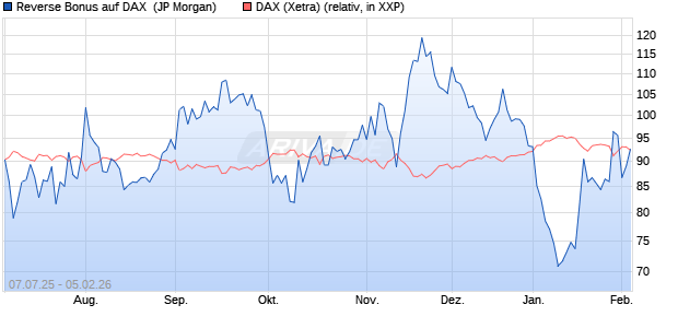Reverse Bonus auf DAX [J.P. Morgan Structured Prod. (WKN: JH8RAF) Chart