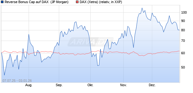 Reverse Bonus Cap auf DAX [J.P. Morgan Structured . (WKN: JH8RNV) Chart