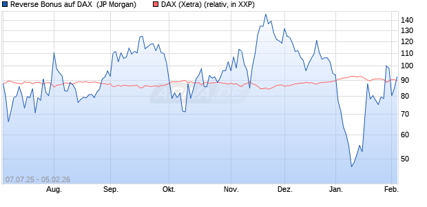 Reverse Bonus auf DAX [J.P. Morgan Structured Prod. (WKN: JH8RQD) Chart