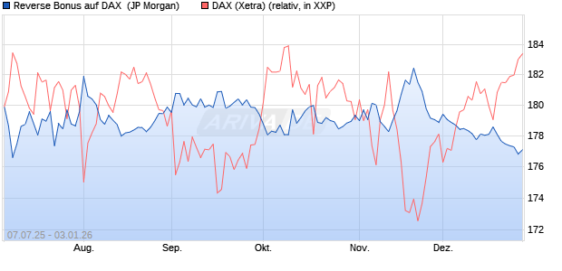 Reverse Bonus auf DAX [J.P. Morgan Structured Prod. (WKN: JH8RPC) Chart