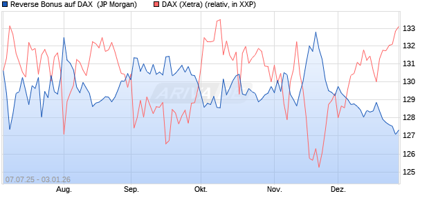 Reverse Bonus auf DAX [J.P. Morgan Structured Prod. (WKN: JH8RPH) Chart