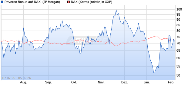 Reverse Bonus auf DAX [J.P. Morgan Structured Prod. (WKN: JH8RRD) Chart