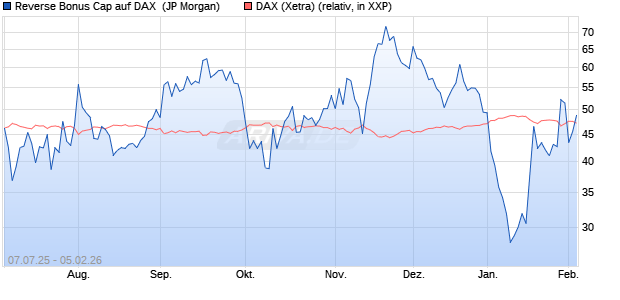 Reverse Bonus Cap auf DAX [J.P. Morgan Structured . (WKN: JH8RRE) Chart