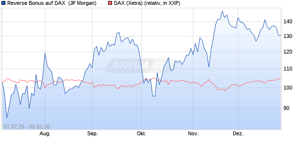 Reverse Bonus auf DAX [J.P. Morgan Structured Prod. (WKN: JH8SZB) Chart