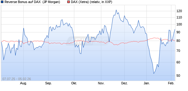 Reverse Bonus auf DAX [J.P. Morgan Structured Prod. (WKN: JH8T1G) Chart