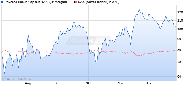 Reverse Bonus Cap auf DAX [J.P. Morgan Structured . (WKN: JH8SZL) Chart