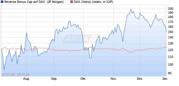 Reverse Bonus Cap auf DAX [J.P. Morgan Structured . (WKN: JH8XH0) Chart