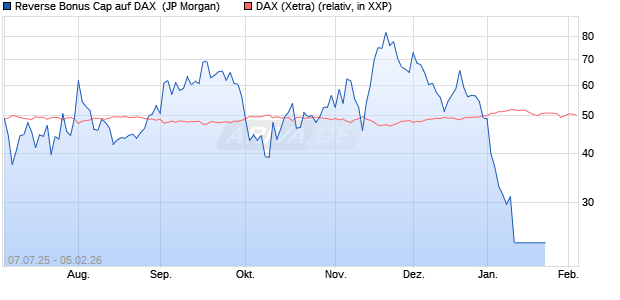 Reverse Bonus Cap auf DAX [J.P. Morgan Structured . (WKN: JH9QBX) Chart
