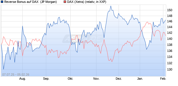Reverse Bonus auf DAX [J.P. Morgan Structured Prod. (WKN: JH9QCG) Chart