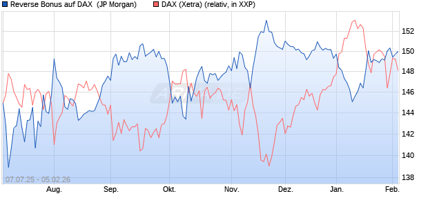 Reverse Bonus auf DAX [J.P. Morgan Structured Prod. (WKN: JH9QC8) Chart