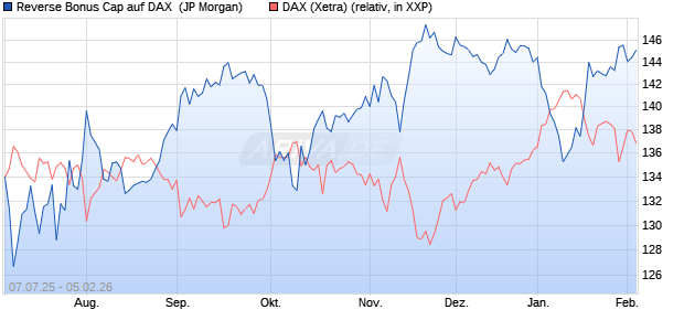 Reverse Bonus Cap auf DAX [J.P. Morgan Structured . (WKN: JH9QC6) Chart
