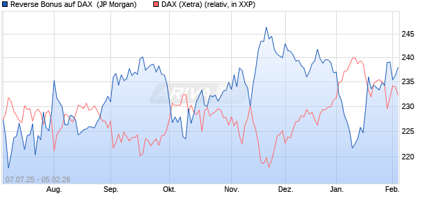 Reverse Bonus auf DAX [J.P. Morgan Structured Prod. (WKN: JH9QC4) Chart