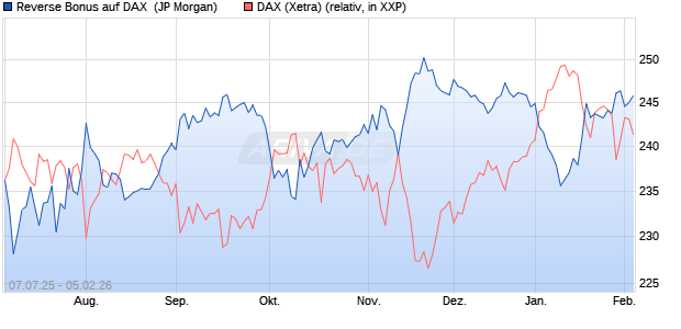 Reverse Bonus auf DAX [J.P. Morgan Structured Prod. (WKN: JH9QC9) Chart