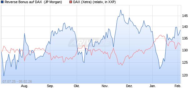 Reverse Bonus auf DAX [J.P. Morgan Structured Prod. (WKN: JH9QC7) Chart