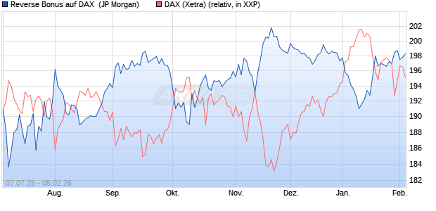 Reverse Bonus auf DAX [J.P. Morgan Structured Prod. (WKN: JH9QCC) Chart